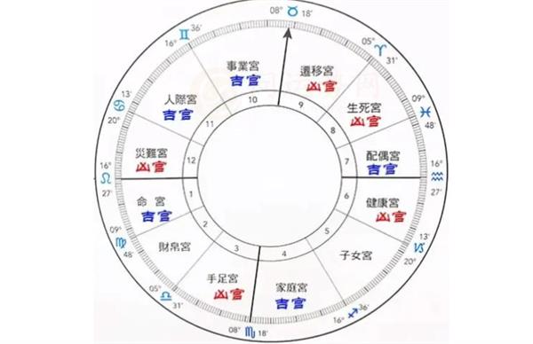 深度剖析十二宫位第四宫 十二宫位第四宫是什么意思