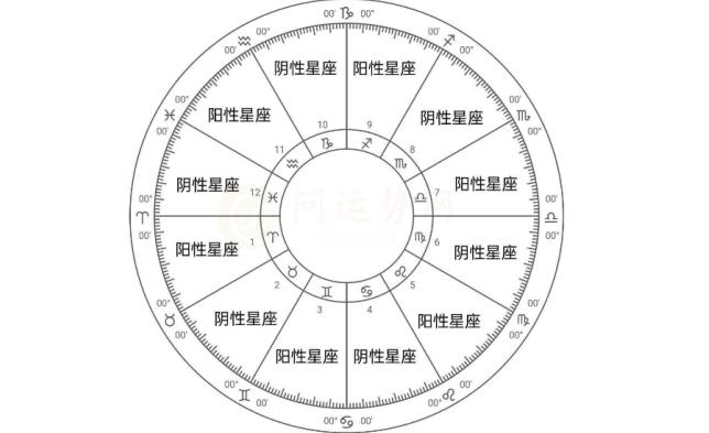 12星座星盘怎么看 星座星盘怎么看