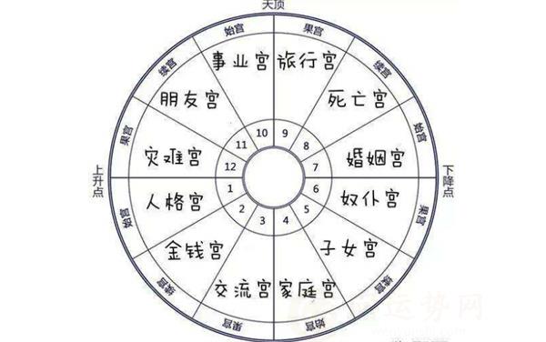 深度剖析十二宫位第四宫 十二宫位第四宫是什么意思