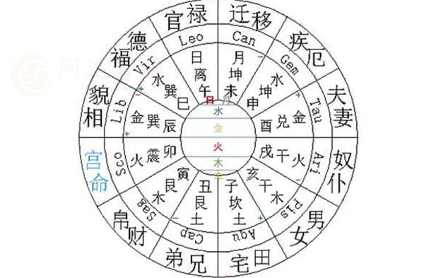 十二宫宫主星的意义 十二宫宫主星指的是什么